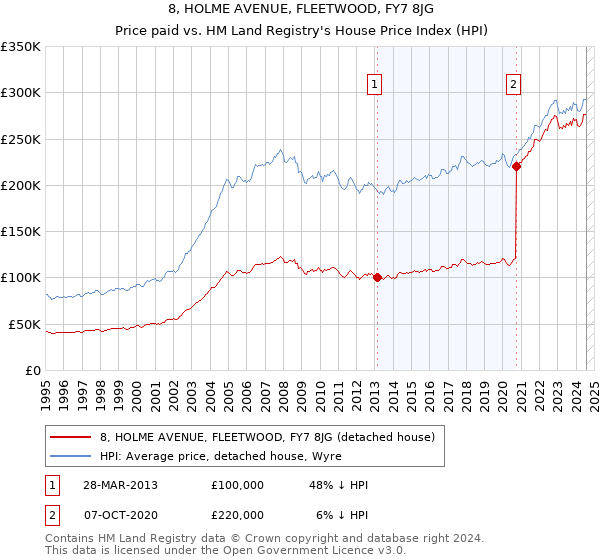 8, HOLME AVENUE, FLEETWOOD, FY7 8JG: Price paid vs HM Land Registry's House Price Index