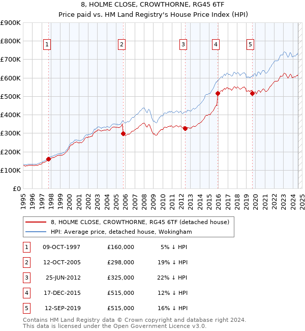 8, HOLME CLOSE, CROWTHORNE, RG45 6TF: Price paid vs HM Land Registry's House Price Index