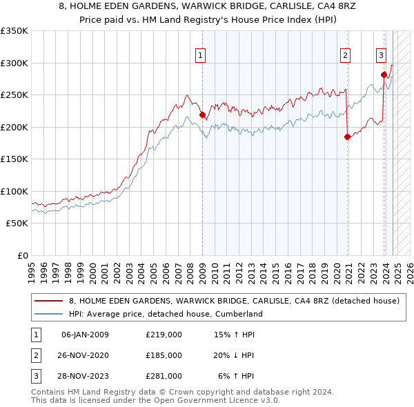 8, HOLME EDEN GARDENS, WARWICK BRIDGE, CARLISLE, CA4 8RZ: Price paid vs HM Land Registry's House Price Index