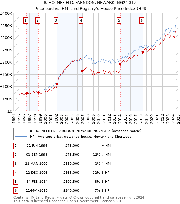 8, HOLMEFIELD, FARNDON, NEWARK, NG24 3TZ: Price paid vs HM Land Registry's House Price Index