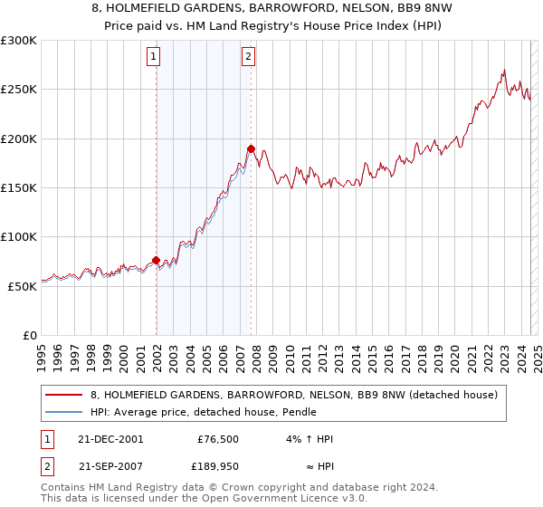 8, HOLMEFIELD GARDENS, BARROWFORD, NELSON, BB9 8NW: Price paid vs HM Land Registry's House Price Index