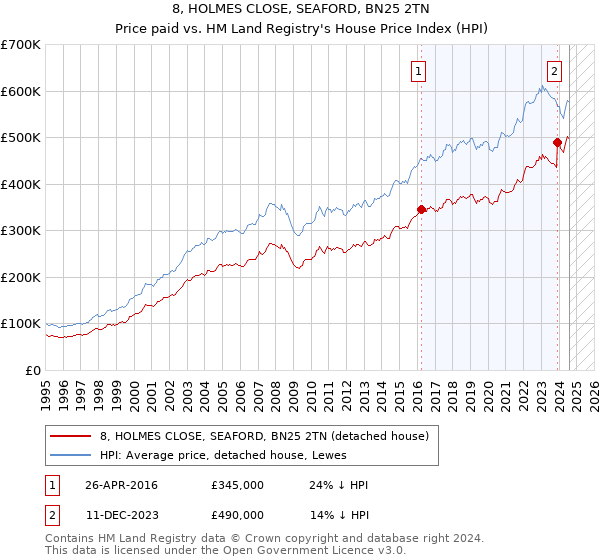 8, HOLMES CLOSE, SEAFORD, BN25 2TN: Price paid vs HM Land Registry's House Price Index