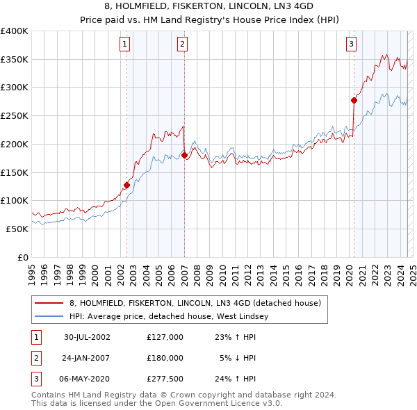 8, HOLMFIELD, FISKERTON, LINCOLN, LN3 4GD: Price paid vs HM Land Registry's House Price Index