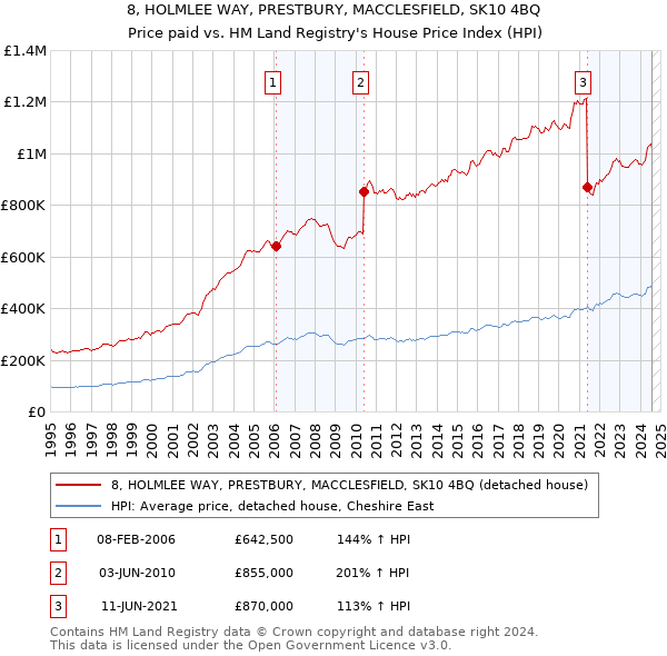 8, HOLMLEE WAY, PRESTBURY, MACCLESFIELD, SK10 4BQ: Price paid vs HM Land Registry's House Price Index