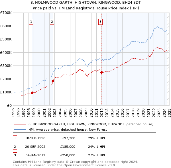 8, HOLMWOOD GARTH, HIGHTOWN, RINGWOOD, BH24 3DT: Price paid vs HM Land Registry's House Price Index