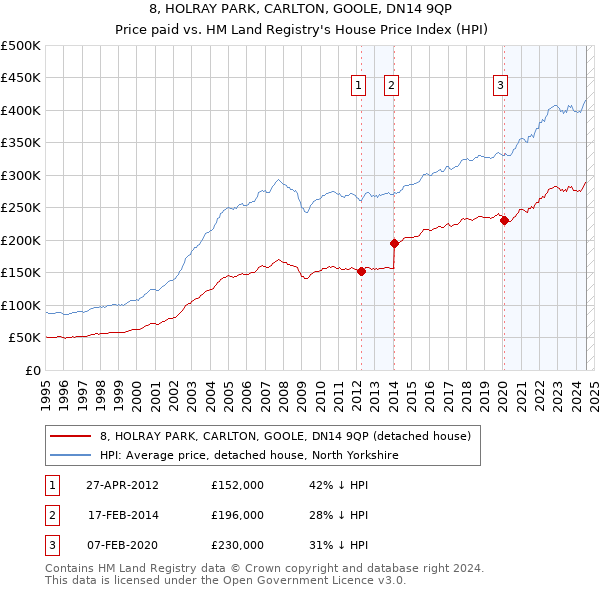 8, HOLRAY PARK, CARLTON, GOOLE, DN14 9QP: Price paid vs HM Land Registry's House Price Index