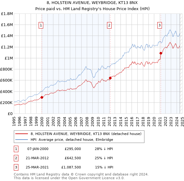 8, HOLSTEIN AVENUE, WEYBRIDGE, KT13 8NX: Price paid vs HM Land Registry's House Price Index