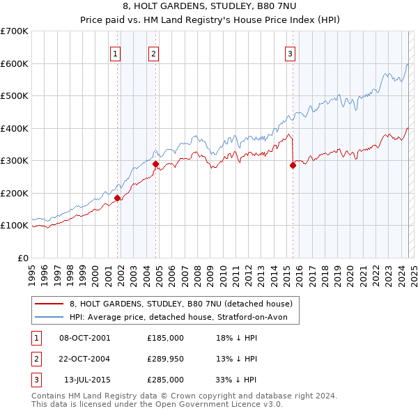 8, HOLT GARDENS, STUDLEY, B80 7NU: Price paid vs HM Land Registry's House Price Index