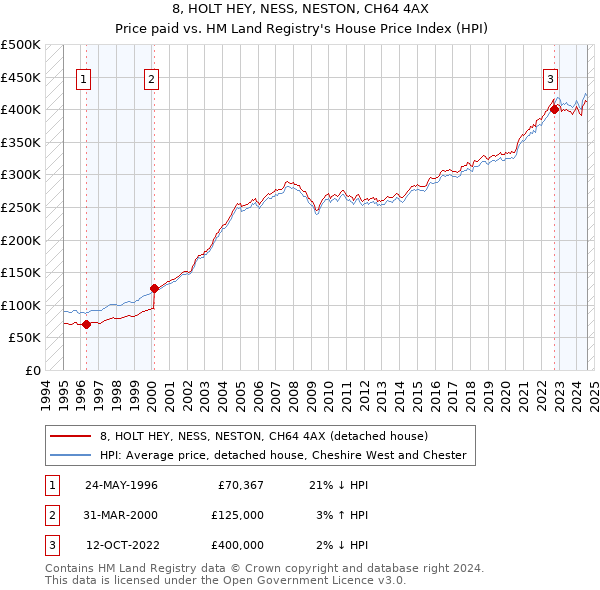 8, HOLT HEY, NESS, NESTON, CH64 4AX: Price paid vs HM Land Registry's House Price Index