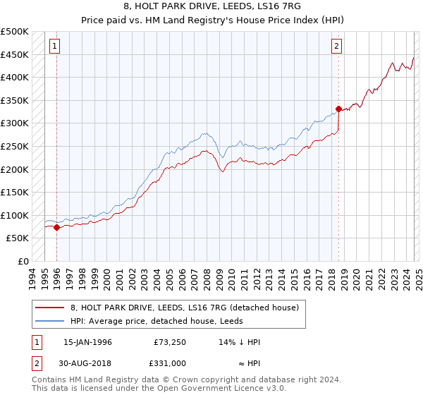 8, HOLT PARK DRIVE, LEEDS, LS16 7RG: Price paid vs HM Land Registry's House Price Index