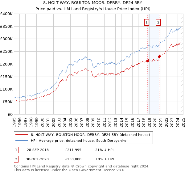 8, HOLT WAY, BOULTON MOOR, DERBY, DE24 5BY: Price paid vs HM Land Registry's House Price Index