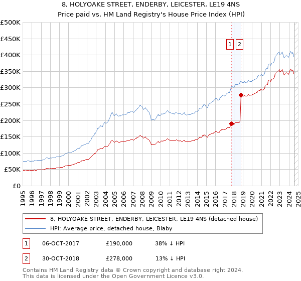 8, HOLYOAKE STREET, ENDERBY, LEICESTER, LE19 4NS: Price paid vs HM Land Registry's House Price Index