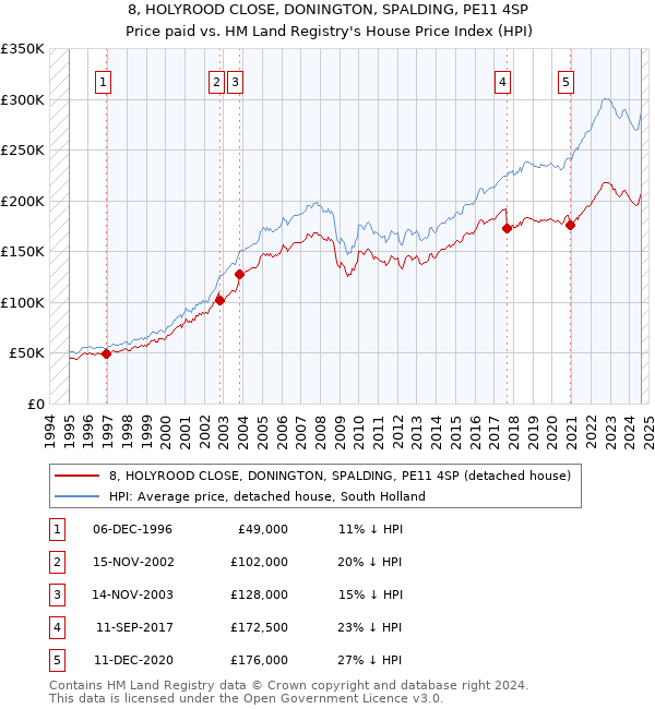 8, HOLYROOD CLOSE, DONINGTON, SPALDING, PE11 4SP: Price paid vs HM Land Registry's House Price Index