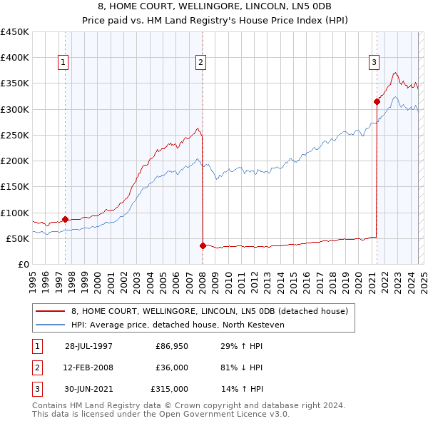 8, HOME COURT, WELLINGORE, LINCOLN, LN5 0DB: Price paid vs HM Land Registry's House Price Index