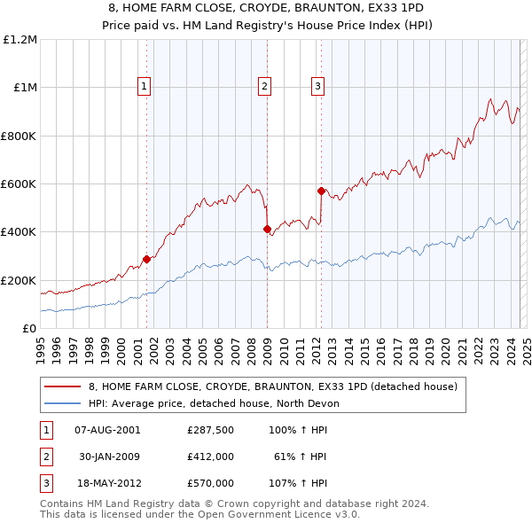 8, HOME FARM CLOSE, CROYDE, BRAUNTON, EX33 1PD: Price paid vs HM Land Registry's House Price Index