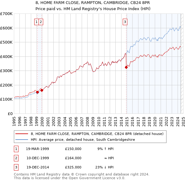 8, HOME FARM CLOSE, RAMPTON, CAMBRIDGE, CB24 8PR: Price paid vs HM Land Registry's House Price Index