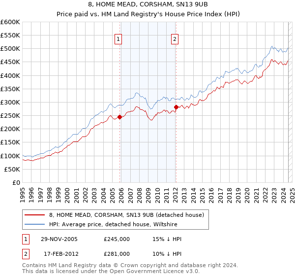 8, HOME MEAD, CORSHAM, SN13 9UB: Price paid vs HM Land Registry's House Price Index