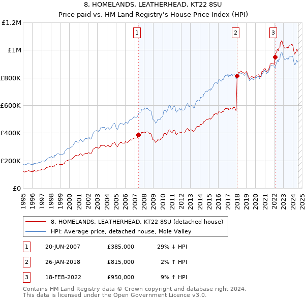 8, HOMELANDS, LEATHERHEAD, KT22 8SU: Price paid vs HM Land Registry's House Price Index