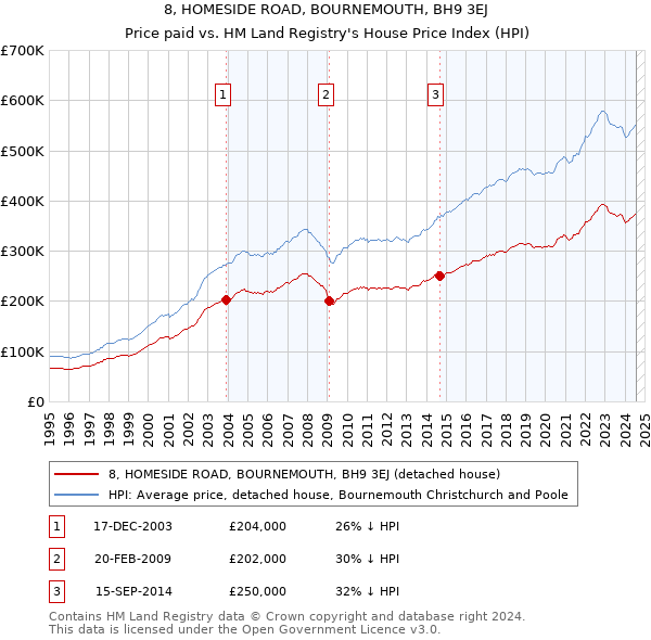 8, HOMESIDE ROAD, BOURNEMOUTH, BH9 3EJ: Price paid vs HM Land Registry's House Price Index