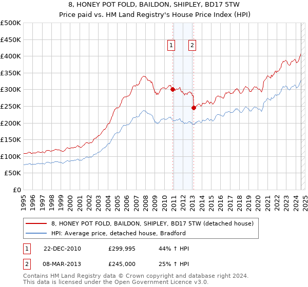 8, HONEY POT FOLD, BAILDON, SHIPLEY, BD17 5TW: Price paid vs HM Land Registry's House Price Index