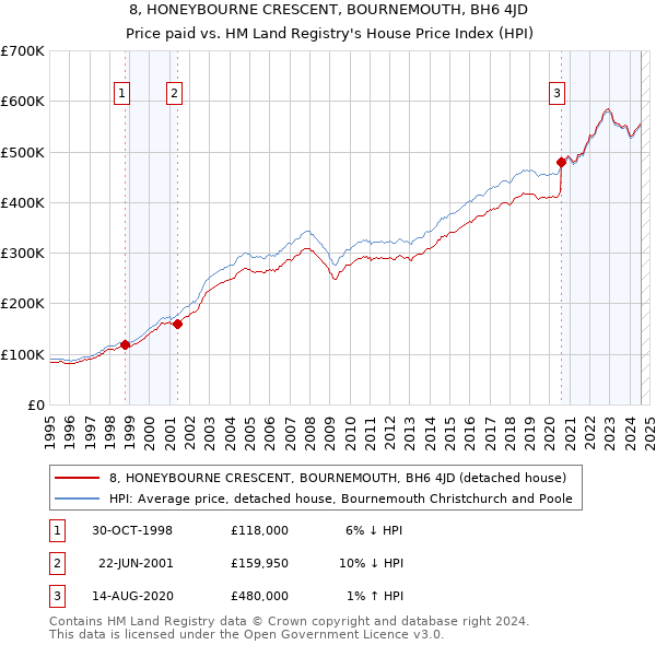 8, HONEYBOURNE CRESCENT, BOURNEMOUTH, BH6 4JD: Price paid vs HM Land Registry's House Price Index