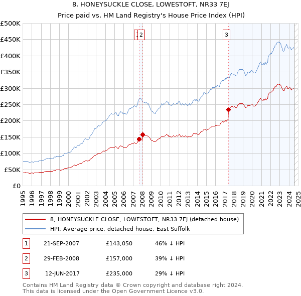 8, HONEYSUCKLE CLOSE, LOWESTOFT, NR33 7EJ: Price paid vs HM Land Registry's House Price Index