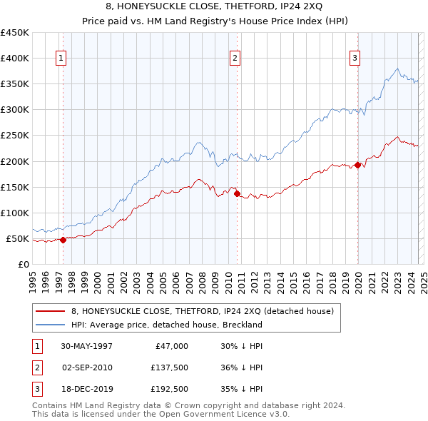 8, HONEYSUCKLE CLOSE, THETFORD, IP24 2XQ: Price paid vs HM Land Registry's House Price Index