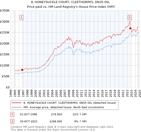 8, HONEYSUCKLE COURT, CLEETHORPES, DN35 0SL: Price paid vs HM Land Registry's House Price Index