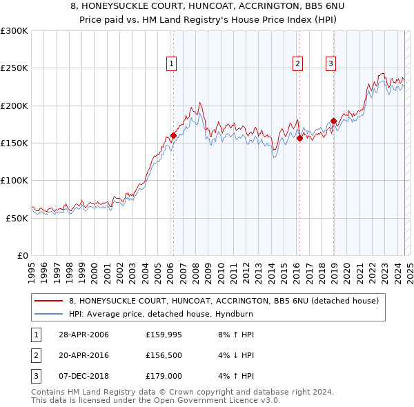 8, HONEYSUCKLE COURT, HUNCOAT, ACCRINGTON, BB5 6NU: Price paid vs HM Land Registry's House Price Index