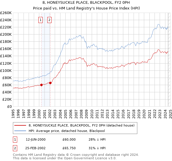 8, HONEYSUCKLE PLACE, BLACKPOOL, FY2 0PH: Price paid vs HM Land Registry's House Price Index