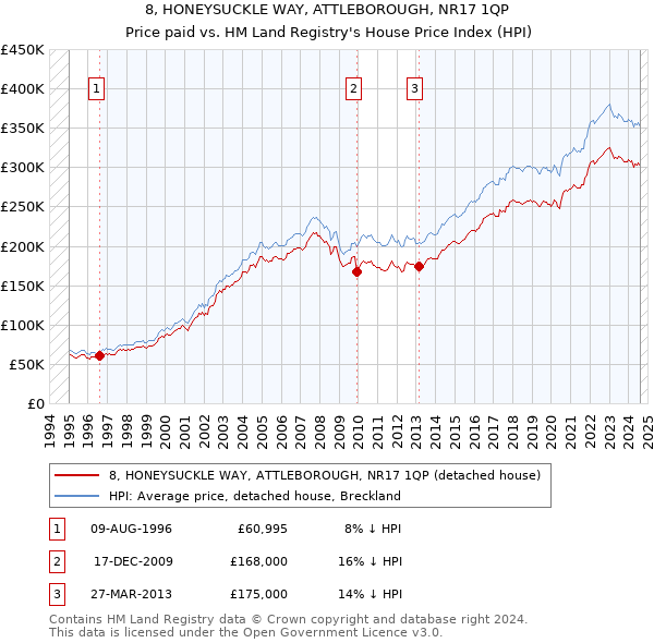 8, HONEYSUCKLE WAY, ATTLEBOROUGH, NR17 1QP: Price paid vs HM Land Registry's House Price Index