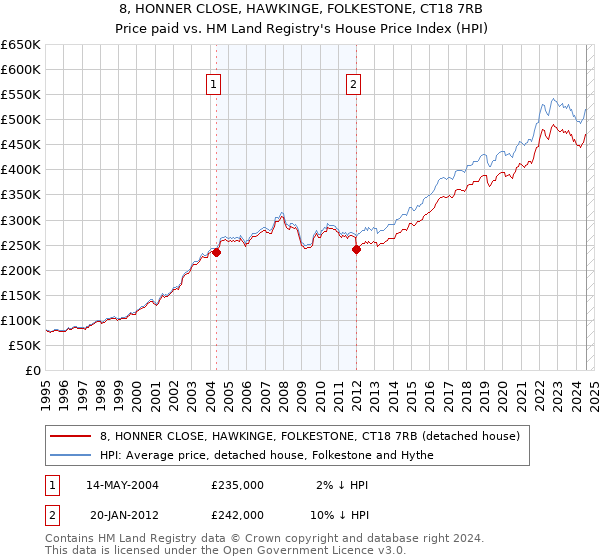 8, HONNER CLOSE, HAWKINGE, FOLKESTONE, CT18 7RB: Price paid vs HM Land Registry's House Price Index