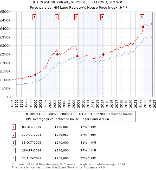 8, HOOKACRE GROVE, PRIORSLEE, TELFORD, TF2 9GG: Price paid vs HM Land Registry's House Price Index