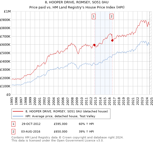 8, HOOPER DRIVE, ROMSEY, SO51 0AU: Price paid vs HM Land Registry's House Price Index