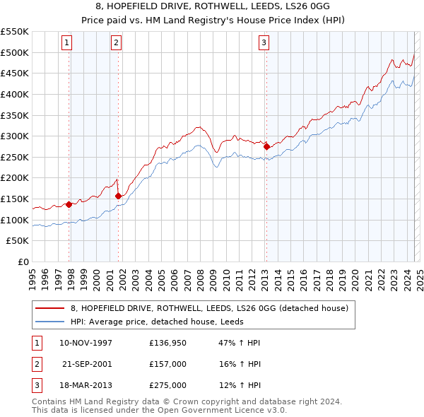 8, HOPEFIELD DRIVE, ROTHWELL, LEEDS, LS26 0GG: Price paid vs HM Land Registry's House Price Index