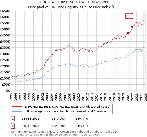 8, HOPEWELL RISE, SOUTHWELL, NG25 0NX: Price paid vs HM Land Registry's House Price Index