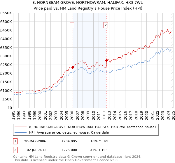 8, HORNBEAM GROVE, NORTHOWRAM, HALIFAX, HX3 7WL: Price paid vs HM Land Registry's House Price Index