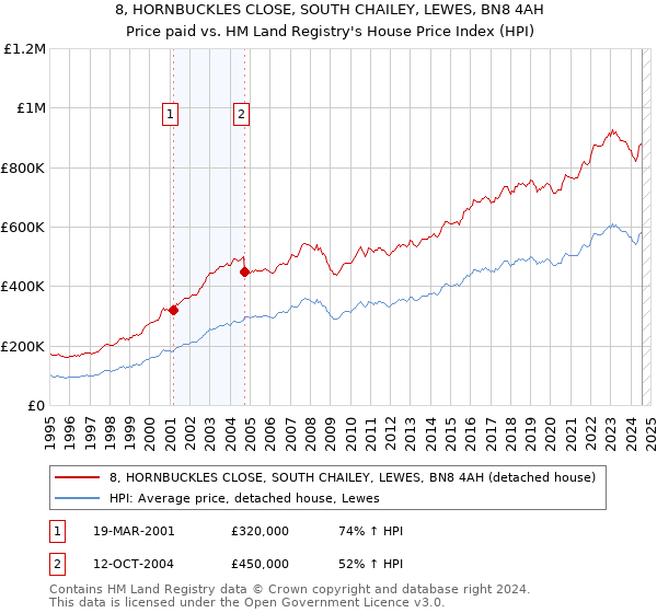 8, HORNBUCKLES CLOSE, SOUTH CHAILEY, LEWES, BN8 4AH: Price paid vs HM Land Registry's House Price Index