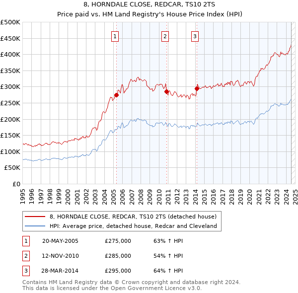 8, HORNDALE CLOSE, REDCAR, TS10 2TS: Price paid vs HM Land Registry's House Price Index