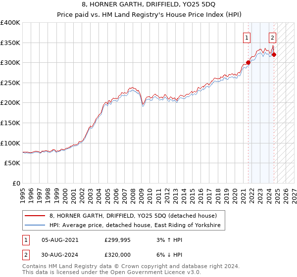 8, HORNER GARTH, DRIFFIELD, YO25 5DQ: Price paid vs HM Land Registry's House Price Index