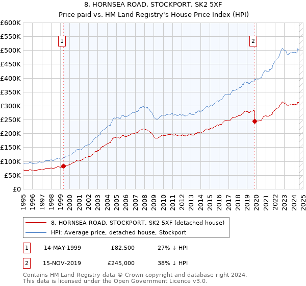 8, HORNSEA ROAD, STOCKPORT, SK2 5XF: Price paid vs HM Land Registry's House Price Index