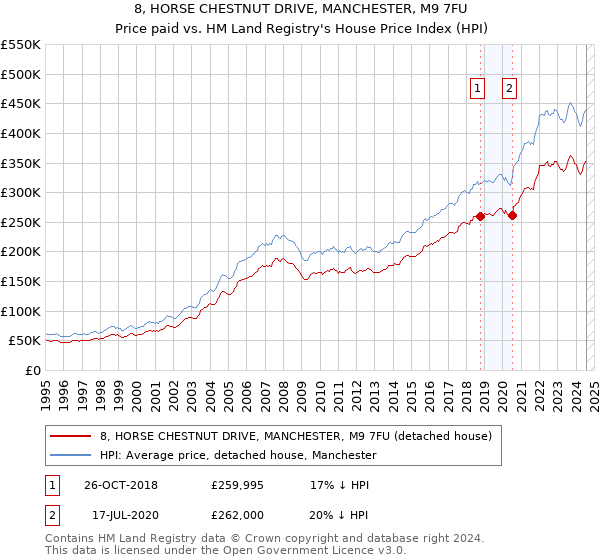 8, HORSE CHESTNUT DRIVE, MANCHESTER, M9 7FU: Price paid vs HM Land Registry's House Price Index