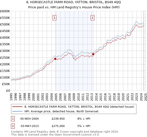 8, HORSECASTLE FARM ROAD, YATTON, BRISTOL, BS49 4QQ: Price paid vs HM Land Registry's House Price Index