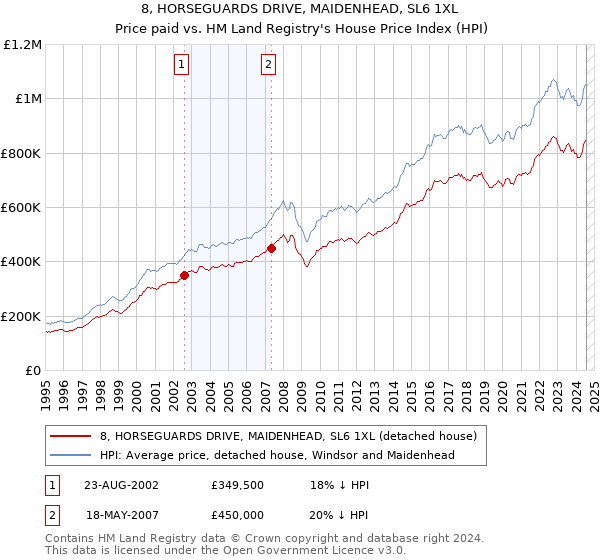 8, HORSEGUARDS DRIVE, MAIDENHEAD, SL6 1XL: Price paid vs HM Land Registry's House Price Index