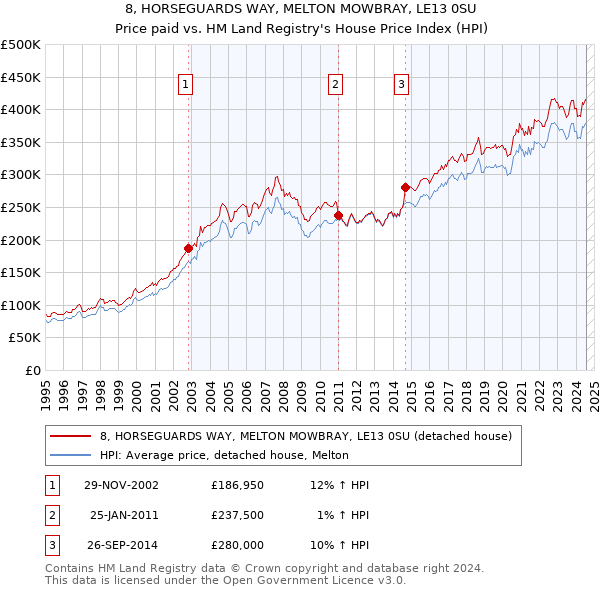 8, HORSEGUARDS WAY, MELTON MOWBRAY, LE13 0SU: Price paid vs HM Land Registry's House Price Index