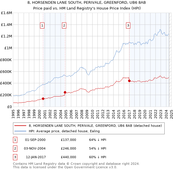 8, HORSENDEN LANE SOUTH, PERIVALE, GREENFORD, UB6 8AB: Price paid vs HM Land Registry's House Price Index