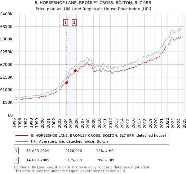 8, HORSESHOE LANE, BROMLEY CROSS, BOLTON, BL7 9RR: Price paid vs HM Land Registry's House Price Index