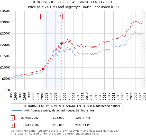 8, HORSESHOE PASS VIEW, LLANGOLLEN, LL20 8LU: Price paid vs HM Land Registry's House Price Index