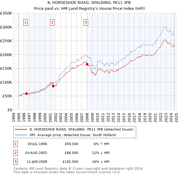 8, HORSESHOE ROAD, SPALDING, PE11 3FB: Price paid vs HM Land Registry's House Price Index