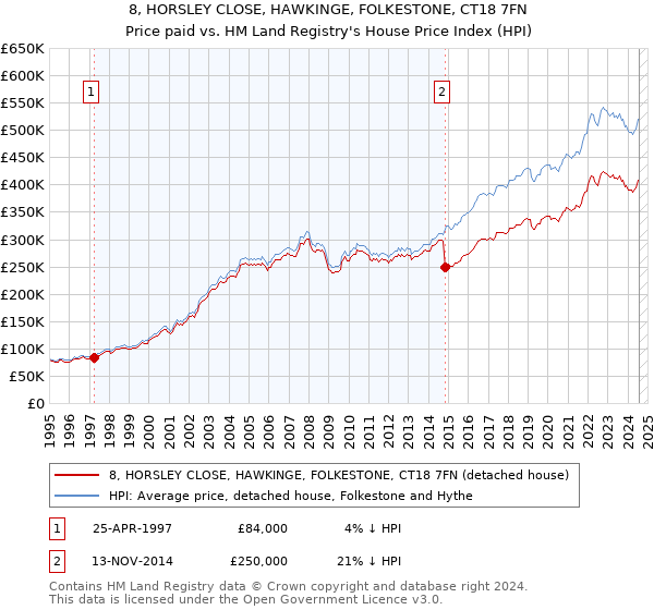 8, HORSLEY CLOSE, HAWKINGE, FOLKESTONE, CT18 7FN: Price paid vs HM Land Registry's House Price Index